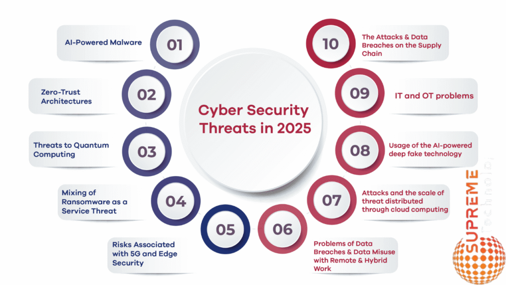 top 10 cyber security threats in 2025